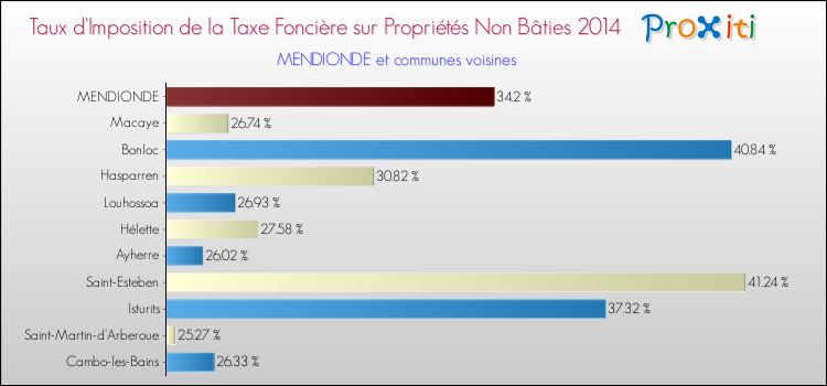 Taux d'imposition de la taxe foncière sur les immeubles et terrains non batis 2014 pour MENDIONDE et les communes proches Comparaison des taux d'imposition de la taxe foncière sur les immeubles et terrains non batis 2014 pour MENDIONDE et les communes voisines
