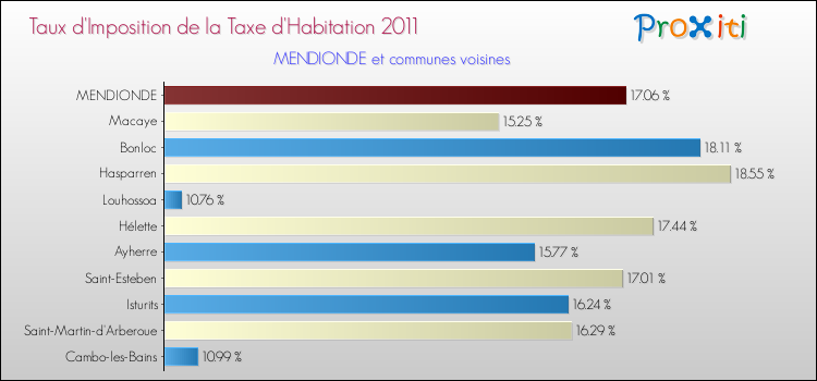 Taux d'imposition de la taxe d'habitation 2011 pour MENDIONDE et les communes proches Comparaison des taux d'imposition de la taxe d'habitation 2011 pour MENDIONDE et les communes voisines