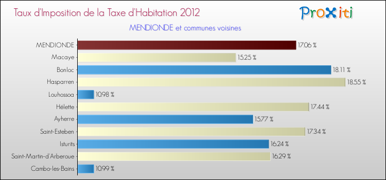 Taux d'imposition de la taxe d'habitation 2012 pour MENDIONDE et les communes proches Comparaison des taux d'imposition de la taxe d'habitation 2012 pour MENDIONDE et les communes voisines