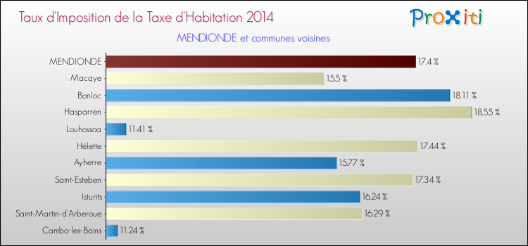Taux d'imposition de la taxe d'habitation 2014 pour MENDIONDE et les communes proches Comparaison des taux d'imposition de la taxe d'habitation 2014 pour MENDIONDE et les communes voisines