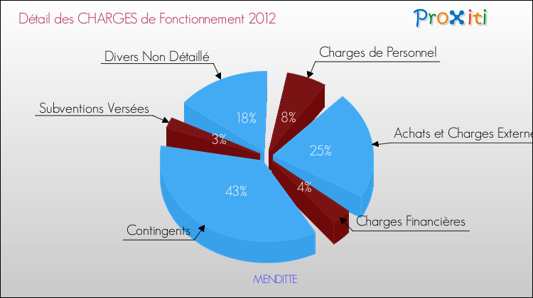 Décomposition des Charges de Fonctionnement 2012 de la commune de MENDITTE Charges de Fonctionnement 2012 pour la commune de MENDITTE