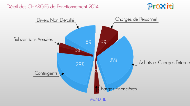 Décomposition des Charges de Fonctionnement 2014 de la commune de MENDITTE Charges de Fonctionnement 2014 pour la commune de MENDITTE