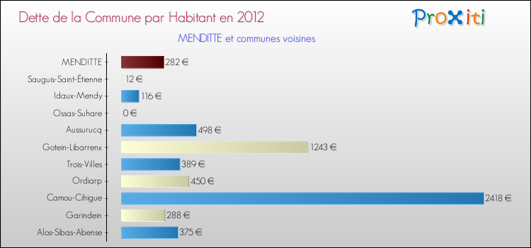 Dette par habitant de la commune en 2012 pour MENDITTE et les communes proches Comparaison de la dette par habitant de la commune en 2012 pour MENDITTE et les communes voisines