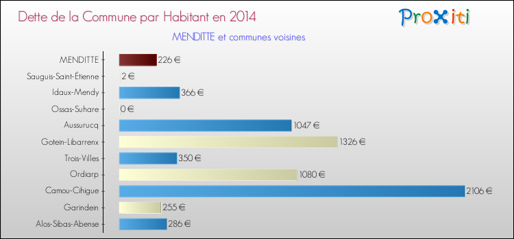 Dette par habitant de la commune en 2014 pour MENDITTE et les communes proches Comparaison de la dette par habitant de la commune en 2014 pour MENDITTE et les communes voisines