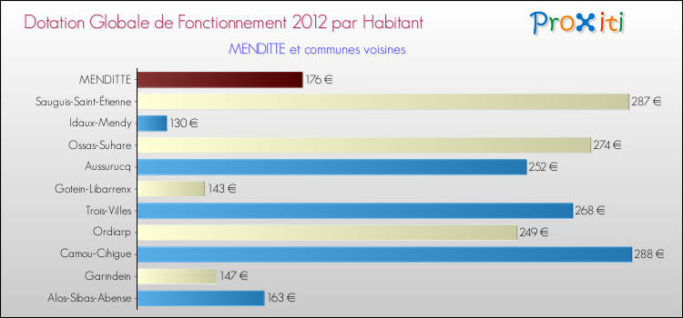 Montant des dotations globales de fonctionnement DGF par Habitant pour MENDITTE et les communes proches Comparaison des des dotations globales de fonctionnement DGF par habitant pour MENDITTE et les communes voisines