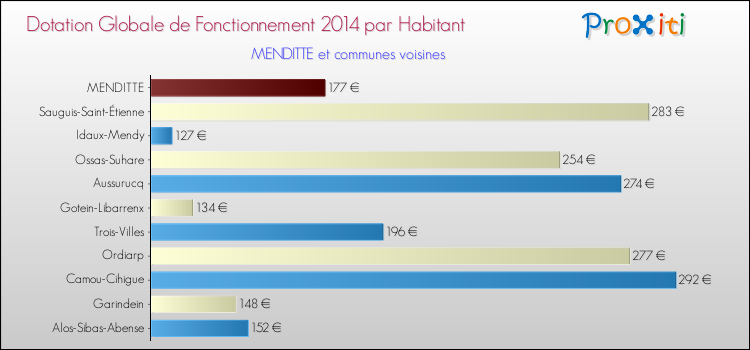 Montant des dotations globales de fonctionnement DGF par Habitant pour MENDITTE et les communes proches en 2014. Comparaison des des dotations globales de fonctionnement DGF par habitant pour MENDITTE et les communes voisines en 2014.