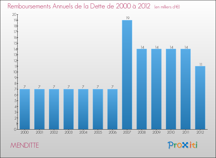 Evolution de l'annuité de la dette pour la commune de MENDITTE de 2000 à 2012 Annuités de la dette pour MENDITTE de 2000 à 2012