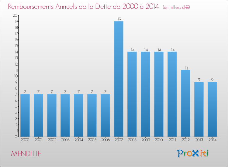 Evolution de l'annuité de la dette pour la commune de MENDITTE de 2000 à 2014 Annuités de la dette pour MENDITTE de 2000 à 2014