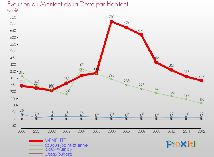 Evolution de la dette par habitant pour la commune de MENDITTE et les communes proches de 2000 à 2012 Comparaison de la dette par habitant pour MENDITTE et les communes voisines de 2000 à 2012