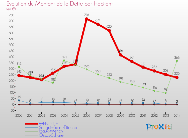 Evolution de la dette par habitant pour la commune de MENDITTE et les communes proches de 2000 à 2014 Comparaison de la dette par habitant pour MENDITTE et les communes voisines de 2000 à 2014