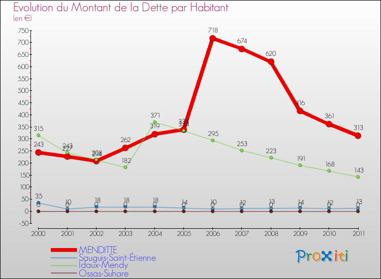Evolution de la dette par habitant pour la commune de MENDITTE et les communes proches Comparaison de la dette par habitant pour MENDITTE et les communes voisines