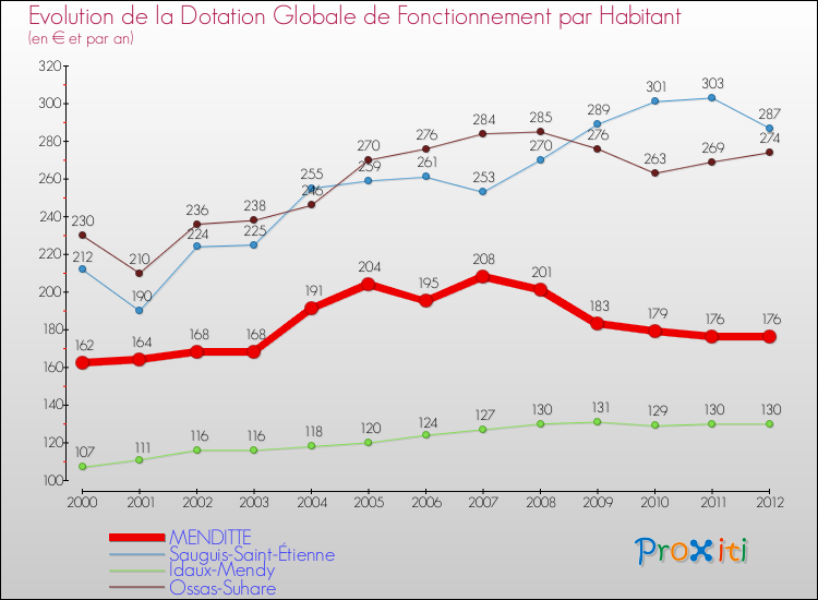 Evolution et montant de la dotation globale de fonctionnement par Habitant pour MENDITTE et les communes proches Comparaison des dotations globales de fonctionnement par habitant pour MENDITTE et les communes voisines