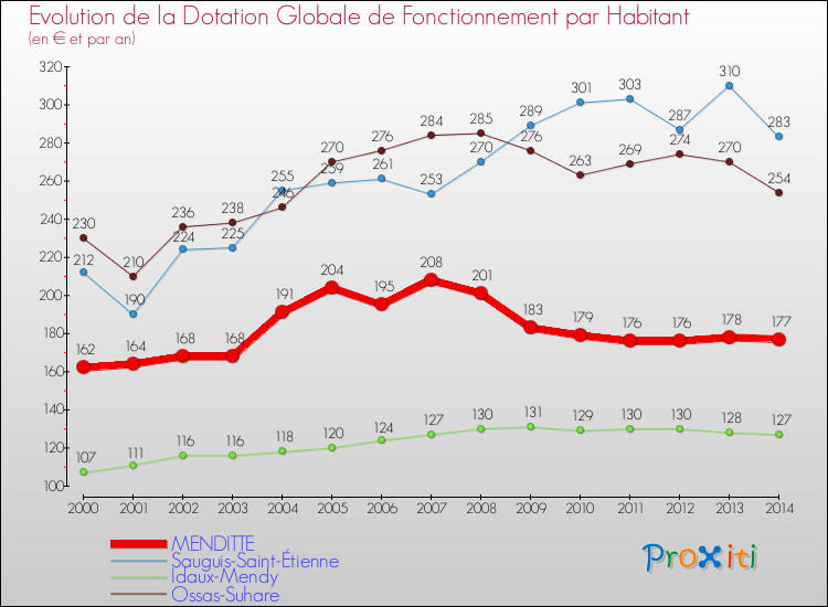 Evolution et montant de la dotation globale de fonctionnement par Habitant pour MENDITTE et les communes proches de 2000 à 2014. Comparaison des dotations globales de fonctionnement par habitant pour MENDITTE et les communes voisines de 2000 à 2014.