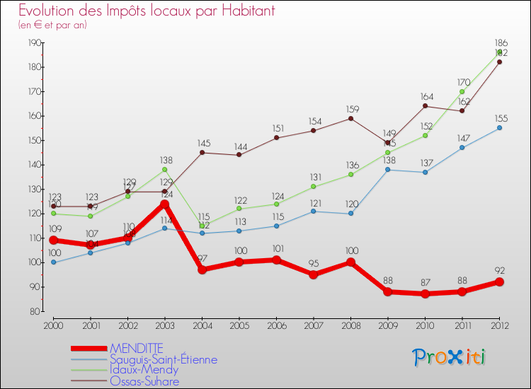 Evolution et montant des impôts locaux par Habitant pour MENDITTE et les communes proches Comparaison des impôts locaux par habitant pour MENDITTE et les communes voisines