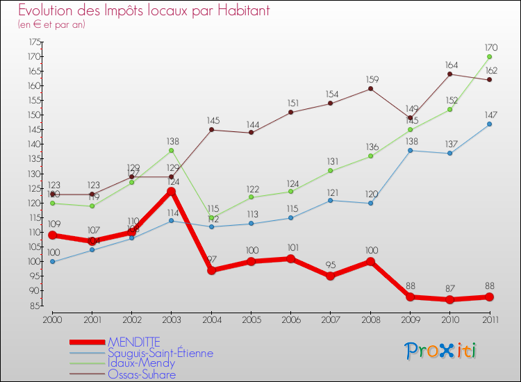 Evolution et montant des impôts locaux par Habitant pour MENDITTE et les communes proches Comparaison des impôts locaux par habitant pour MENDITTE et les communes voisines