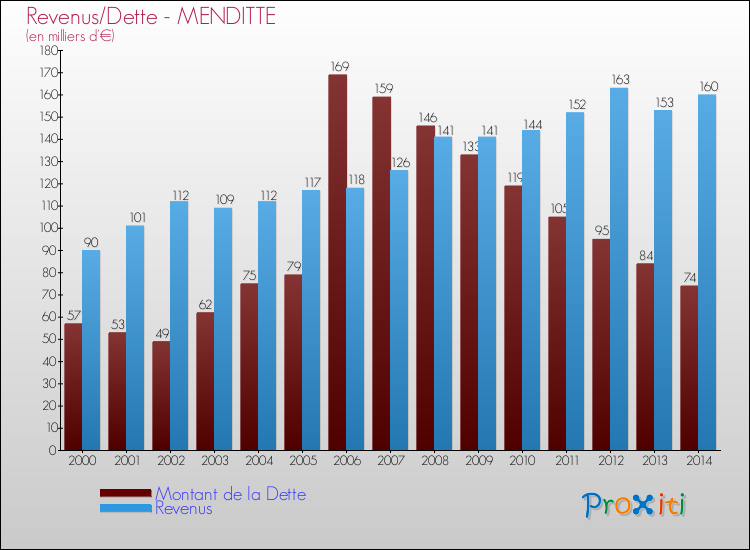 Evolution comparée de la dette et des revenus pour la commune de MENDITTE de 2000 à 2014 Comparaison de la dette et des revenus pour MENDITTE de 2000 à 2014
