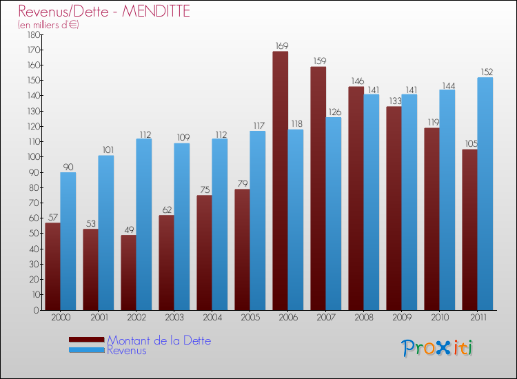 Evolution comparée de la dette et des revenus pour la commune de MENDITTE de 2000 à 2011 Comparaison de la dette et des revenus pour MENDITTE de 2000 à 2011