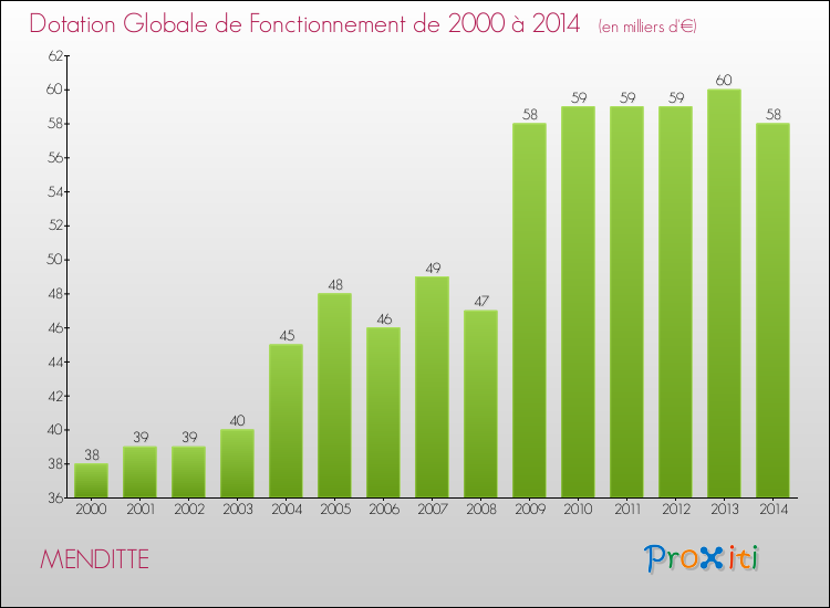 Evolution du montant de la Dotation Globale de Fonctionnement pour la commune de MENDITTE de 2000 à 2014 Evolution du montant de la Dotation Globale de Fonctionnement pour MENDITTE de 2000 à 2014