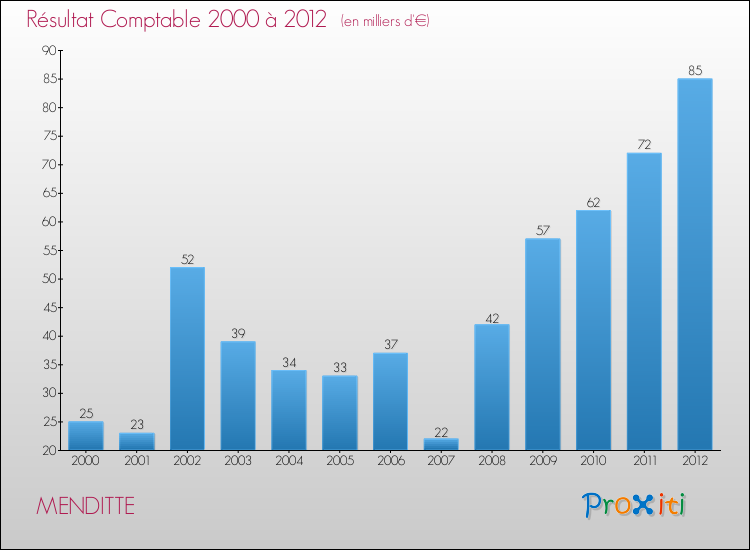 Evolution du résultat comptable pour la commune de MENDITTE de 2000 à 2012 Evolution du résultat comptable pour MENDITTE de 2000 à 2012