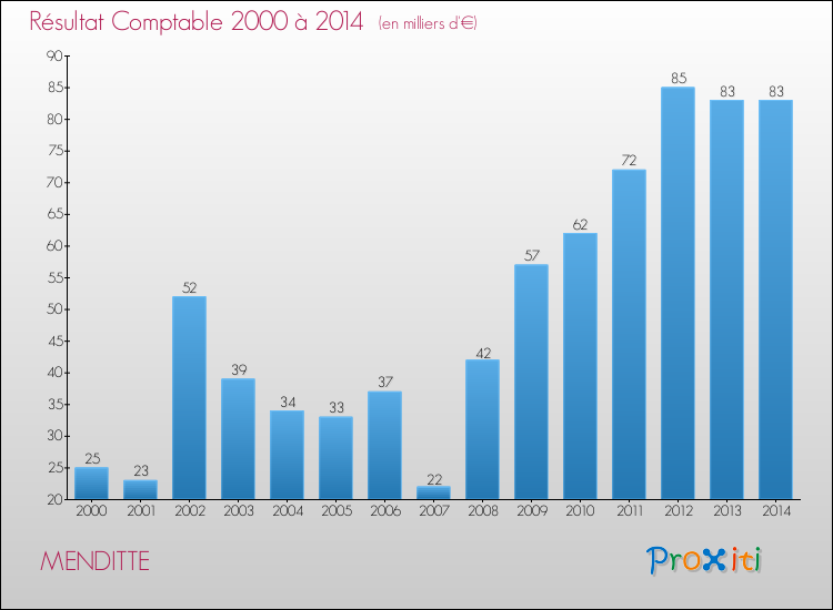 Evolution du résultat comptable pour la commune de MENDITTE de 2000 à 2014 Evolution du résultat comptable pour MENDITTE de 2000 à 2014