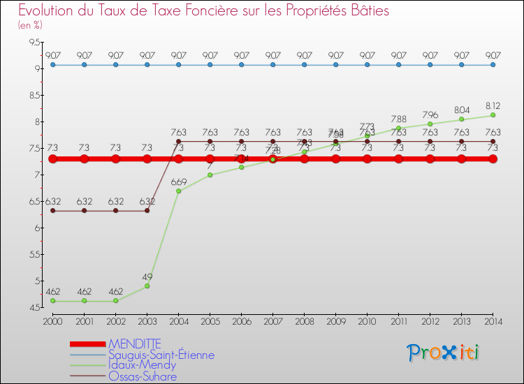 Evolution du taux de la taxe foncière sur le bati pour MENDITTE et les communes proches de 2000 à 2014 Comparaison des taux de taxe foncière sur le bati pour MENDITTE et les communes voisines de 2000 à 2014