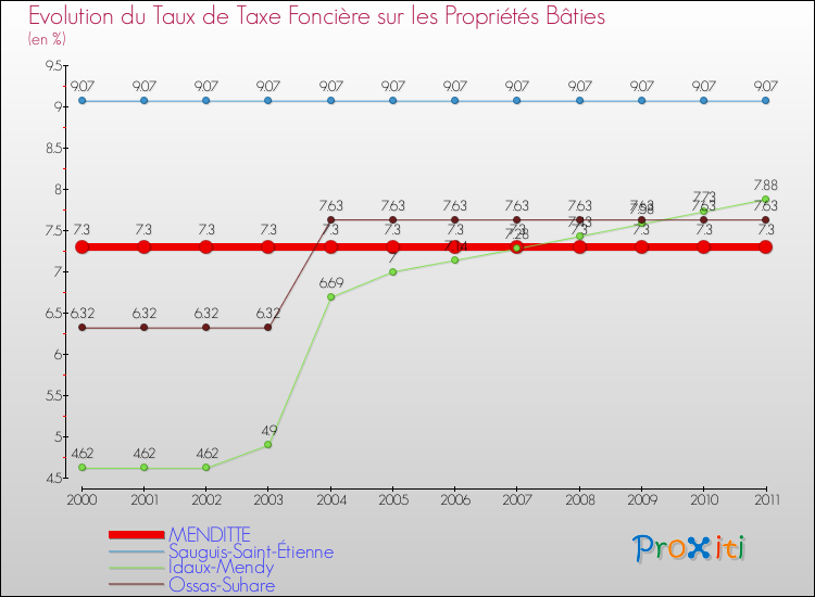 Evolution du taux de la taxe foncière sur le bati pour MENDITTE et les communes proches Comparaison des taux de taxe foncière sur le bati pour MENDITTE et les communes voisines