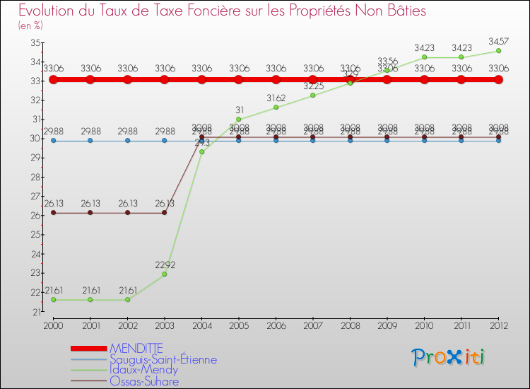 Evolution du taux de la taxe foncière sur les immeubles et terrains non batis pour MENDITTE et les communes proches de 2000 à 2012 Comparaison des taux de la taxe foncière sur les immeubles et terrains non batis pour MENDITTE et les communes voisines de 2000 à 2012
