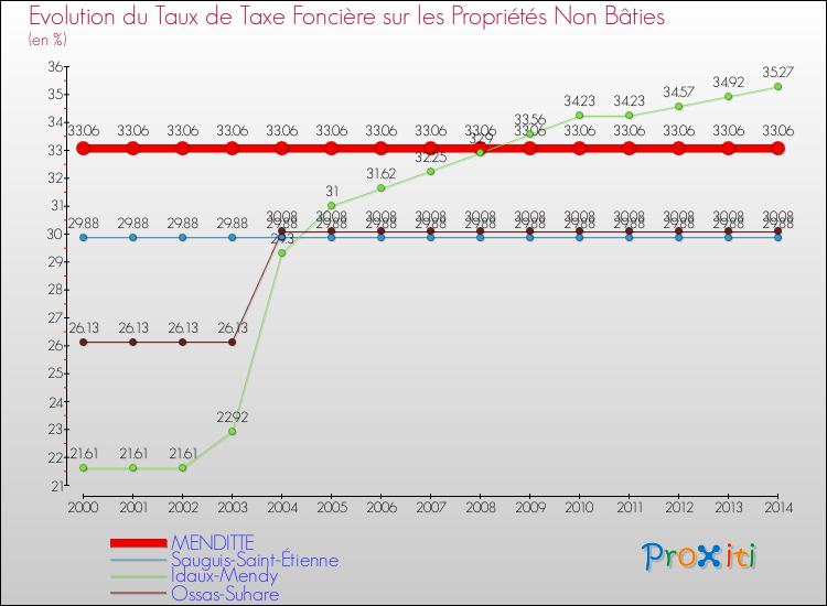 Evolution du taux de la taxe foncière sur les immeubles et terrains non batis pour MENDITTE et les communes proches de 2000 à 2014 Comparaison des taux de la taxe foncière sur les immeubles et terrains non batis pour MENDITTE et les communes voisines de 2000 à 2014