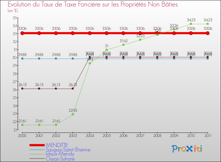 Evolution du taux de la taxe foncière sur les immeubles et terrains non batis pour MENDITTE et les communes proches Comparaison des taux de la taxe foncière sur les immeubles et terrains non batis pour MENDITTE et les communes voisines