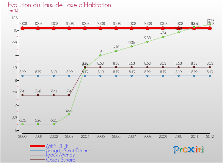 Evolution du taux de la taxe d'habitation pour MENDITTE et les communes proches Comparaison des taux de la taxe d'habitation pour MENDITTE et les communes voisines