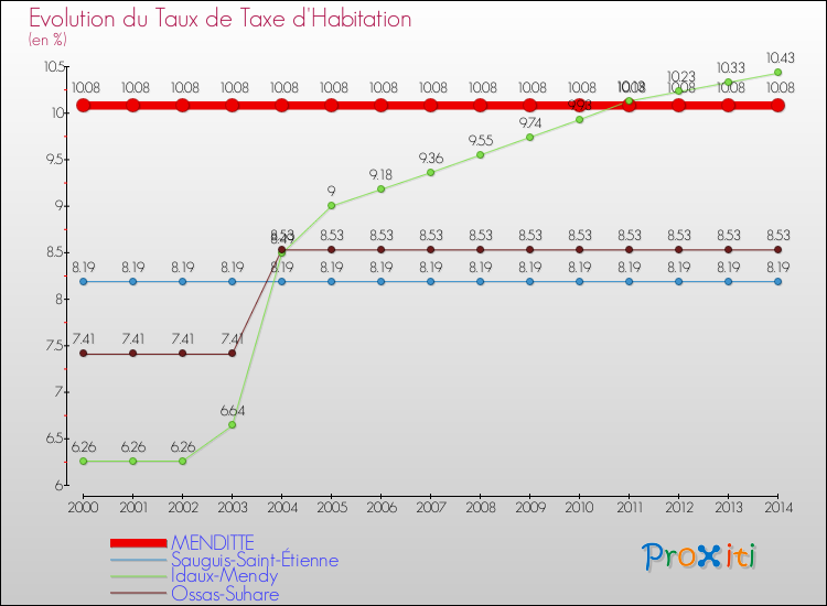 Evolution du taux de la taxe d'habitation pour MENDITTE et les communes proches de 2000 à 2014 Comparaison des taux de la taxe d'habitation pour MENDITTE et les communes voisines de 2000 à 2014