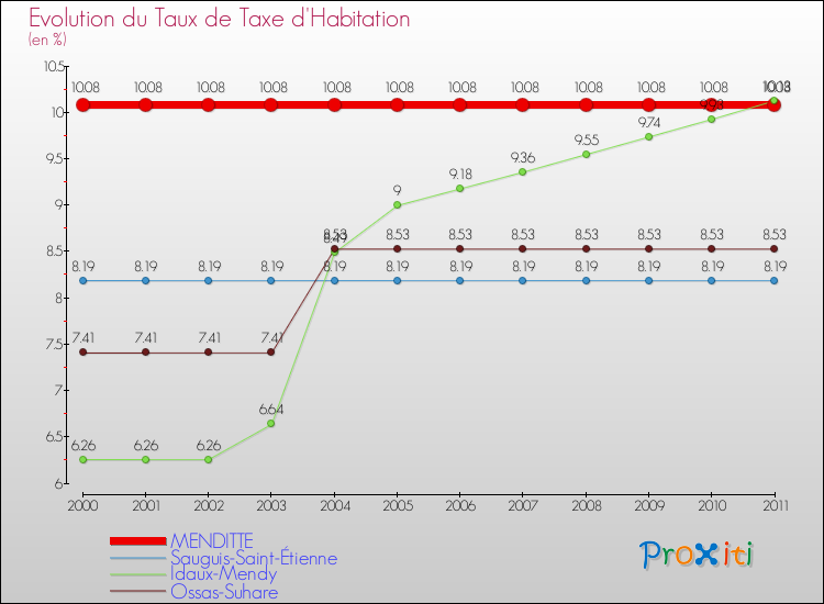 Evolution du taux de la taxe d'habitation pour MENDITTE et les communes proches Comparaison des taux de la taxe d'habitation pour MENDITTE et les communes voisines