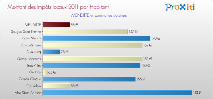 Montant des impôts locaux par Habitant pour MENDITTE et les communes proches Comparaison des impôts locaux par habitant pour MENDITTE et les communes voisines