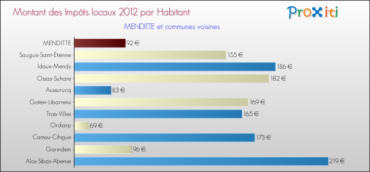 Montant des impôts locaux par Habitant pour MENDITTE et les communes proches Comparaison des impôts locaux par habitant pour MENDITTE et les communes voisines
