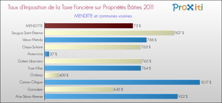 Taux d'imposition de la taxe foncière sur le bati 2011 pour MENDITTE et les communes proches Comparaison des taux d'imposition de la taxe foncière sur le bati 2011 pour MENDITTE et les communes voisines