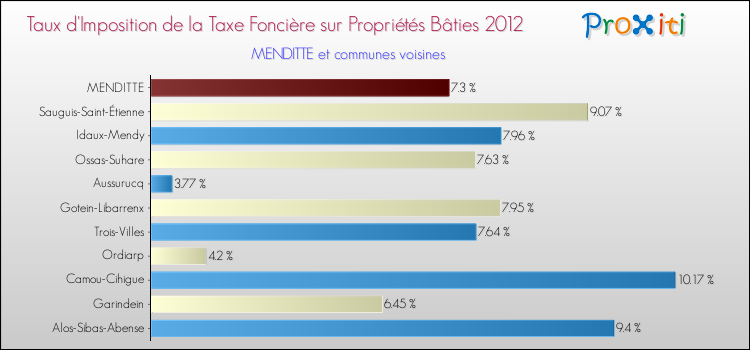 Taux d'imposition de la taxe foncière sur le bati 2012 pour MENDITTE et les communes proches Comparaison des taux d'imposition de la taxe foncière sur le bati 2012 pour MENDITTE et les communes voisines