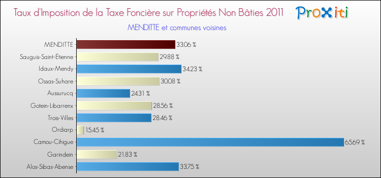 Taux d'imposition de la taxe foncière sur les immeubles et terrains non batis 2011 pour MENDITTE et les communes proches Comparaison des taux d'imposition de la taxe foncière sur les immeubles et terrains non batis 2011 pour MENDITTE et les communes voisines