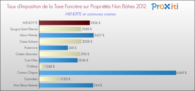 Taux d'imposition de la taxe foncière sur les immeubles et terrains non batis 2012 pour MENDITTE et les communes proches Comparaison des taux d'imposition de la taxe foncière sur les immeubles et terrains non batis 2012 pour MENDITTE et les communes voisines