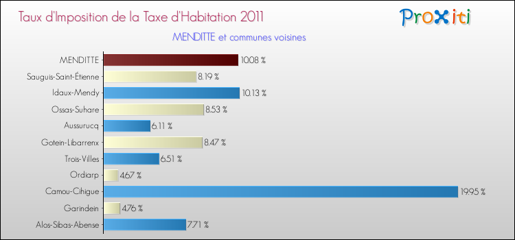 Taux d'imposition de la taxe d'habitation 2011 pour MENDITTE et les communes proches Comparaison des taux d'imposition de la taxe d'habitation 2011 pour MENDITTE et les communes voisines