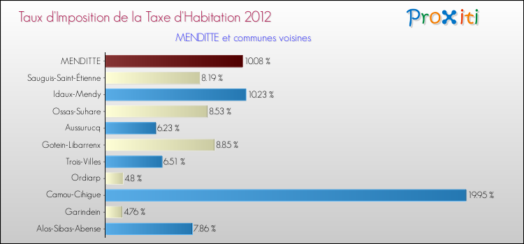 Taux d'imposition de la taxe d'habitation 2012 pour MENDITTE et les communes proches Comparaison des taux d'imposition de la taxe d'habitation 2012 pour MENDITTE et les communes voisines