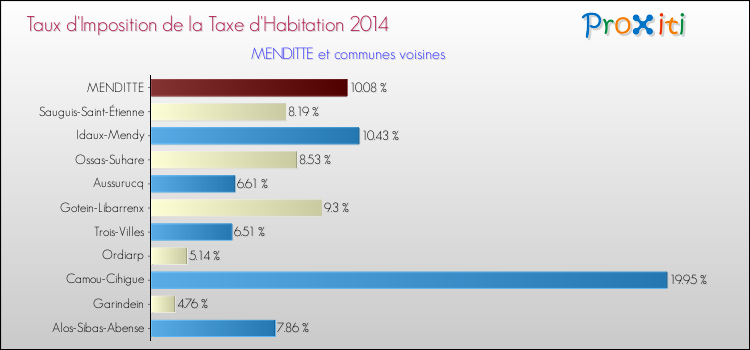 Taux d'imposition de la taxe d'habitation 2014 pour MENDITTE et les communes proches Comparaison des taux d'imposition de la taxe d'habitation 2014 pour MENDITTE et les communes voisines