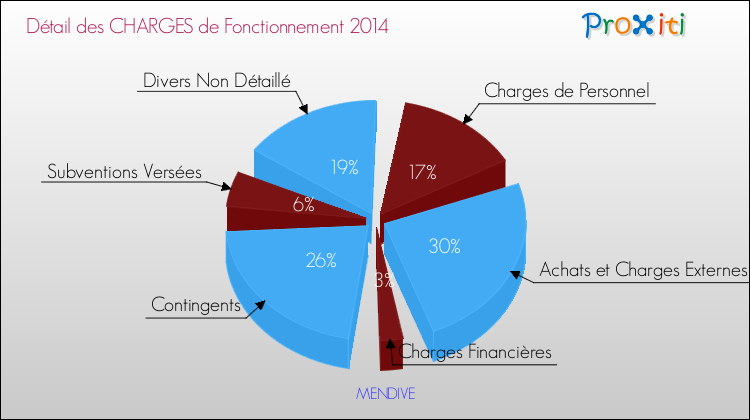 Décomposition des Charges de Fonctionnement 2014 de la commune de MENDIVE Charges de Fonctionnement 2014 pour la commune de MENDIVE