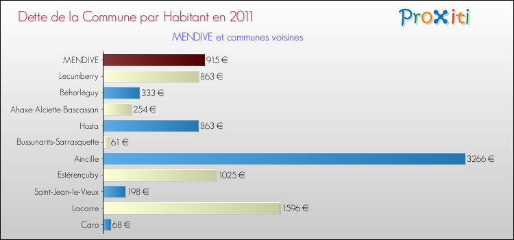 Dette par habitant de la commune en 2011 pour MENDIVE et les communes proches Comparaison de la dette par habitant de la commune en 2011 pour MENDIVE et les communes voisines