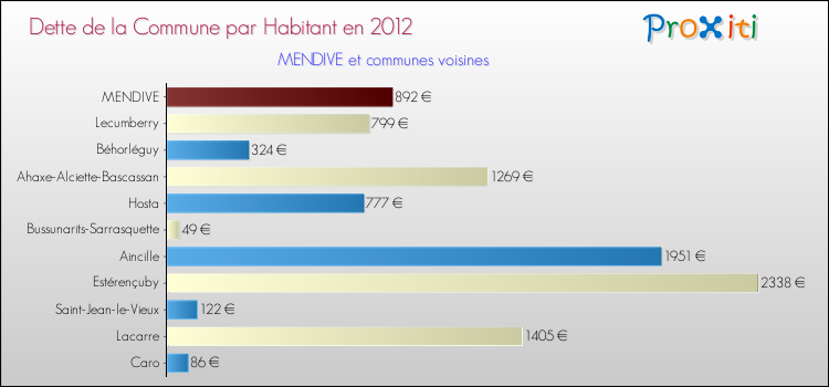 Dette par habitant de la commune en 2012 pour MENDIVE et les communes proches Comparaison de la dette par habitant de la commune en 2012 pour MENDIVE et les communes voisines