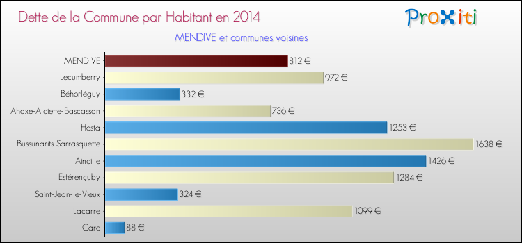 Dette par habitant de la commune en 2014 pour MENDIVE et les communes proches Comparaison de la dette par habitant de la commune en 2014 pour MENDIVE et les communes voisines