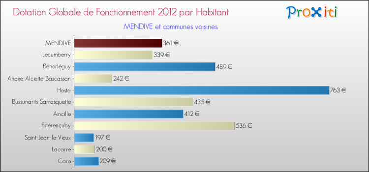 Montant des dotations globales de fonctionnement DGF par Habitant pour MENDIVE et les communes proches Comparaison des des dotations globales de fonctionnement DGF par habitant pour MENDIVE et les communes voisines