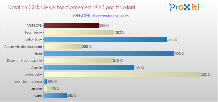 Montant des dotations globales de fonctionnement DGF par Habitant pour MENDIVE et les communes proches en 2014. Comparaison des des dotations globales de fonctionnement DGF par habitant pour MENDIVE et les communes voisines en 2014.
