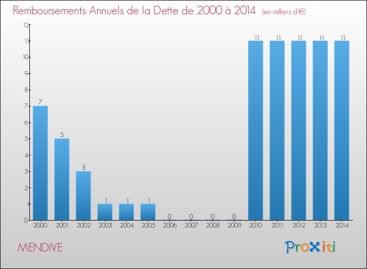 Evolution de l'annuité de la dette pour la commune de MENDIVE de 2000 à 2014 Annuités de la dette pour MENDIVE de 2000 à 2014