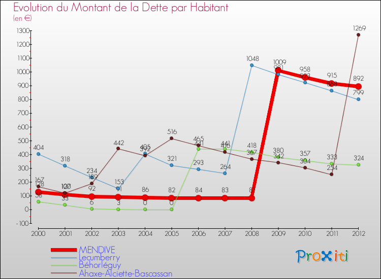 Evolution de la dette par habitant pour la commune de MENDIVE et les communes proches de 2000 à 2012 Comparaison de la dette par habitant pour MENDIVE et les communes voisines de 2000 à 2012
