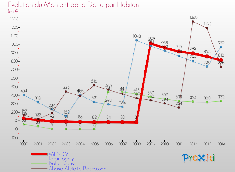 Evolution de la dette par habitant pour la commune de MENDIVE et les communes proches de 2000 à 2014 Comparaison de la dette par habitant pour MENDIVE et les communes voisines de 2000 à 2014